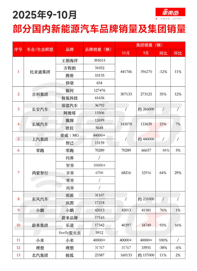新能源賣爆了!零跑月銷首破7萬,7家新勢力創(chuàng)新高,比亞迪狂賣44萬臺