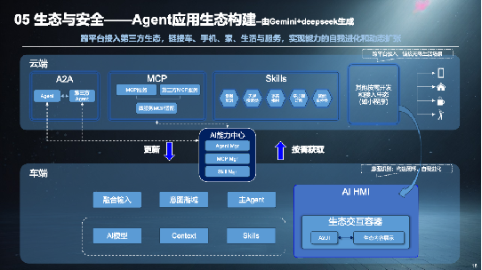 從SOA到AIOA，AGI驅(qū)動汽車架構(gòu)范式演進(jìn)