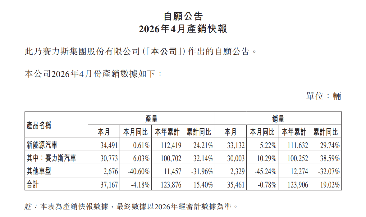 賽力斯4月銷量37167輛，新能源同比增長5.22%