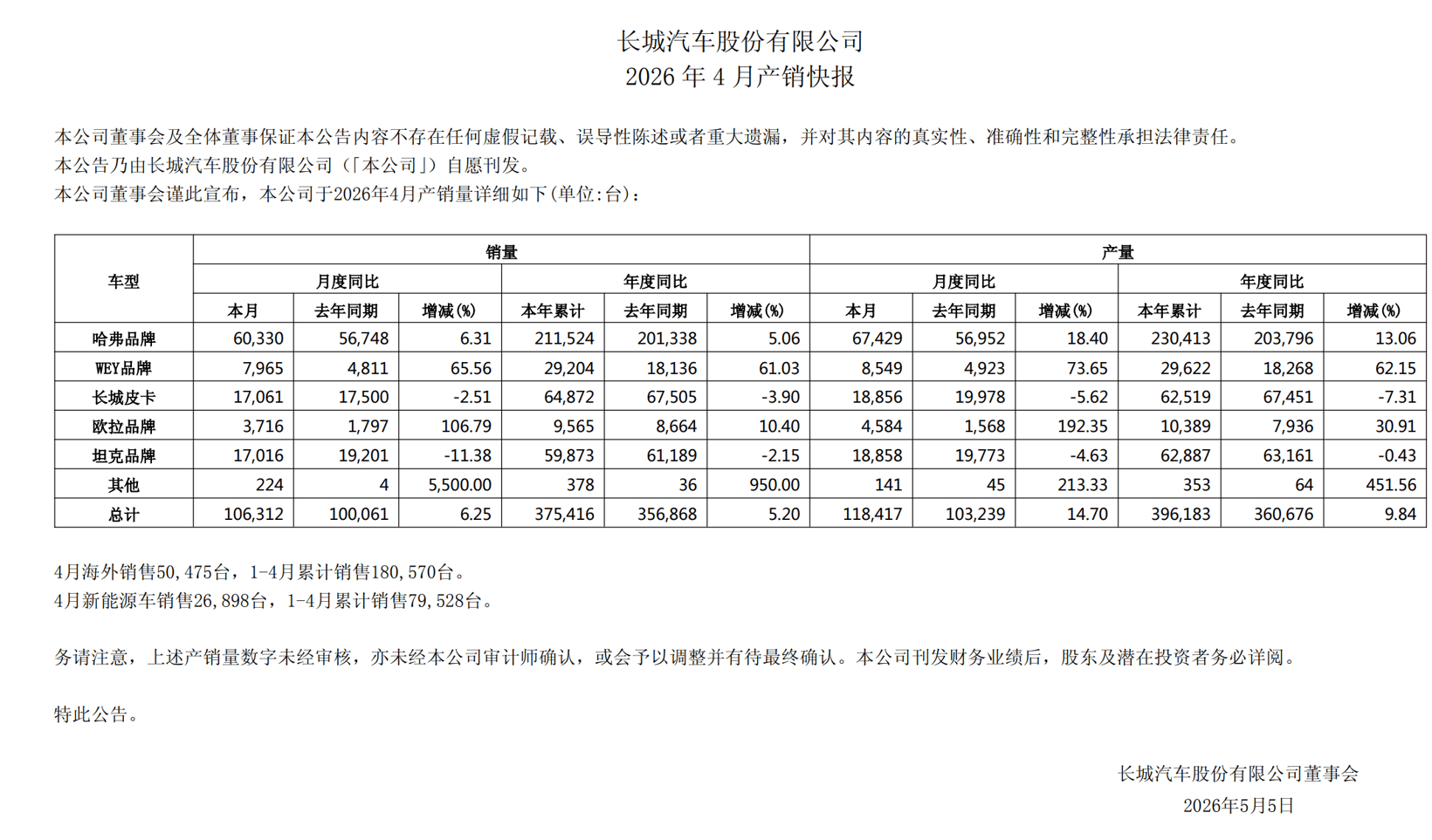 長城汽車4月海外與新能源持續增長，達11萬臺
