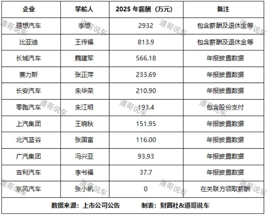 2025車企老板薪酬榜:李想再奪魁,國企掌門人“性價比”凸顯?