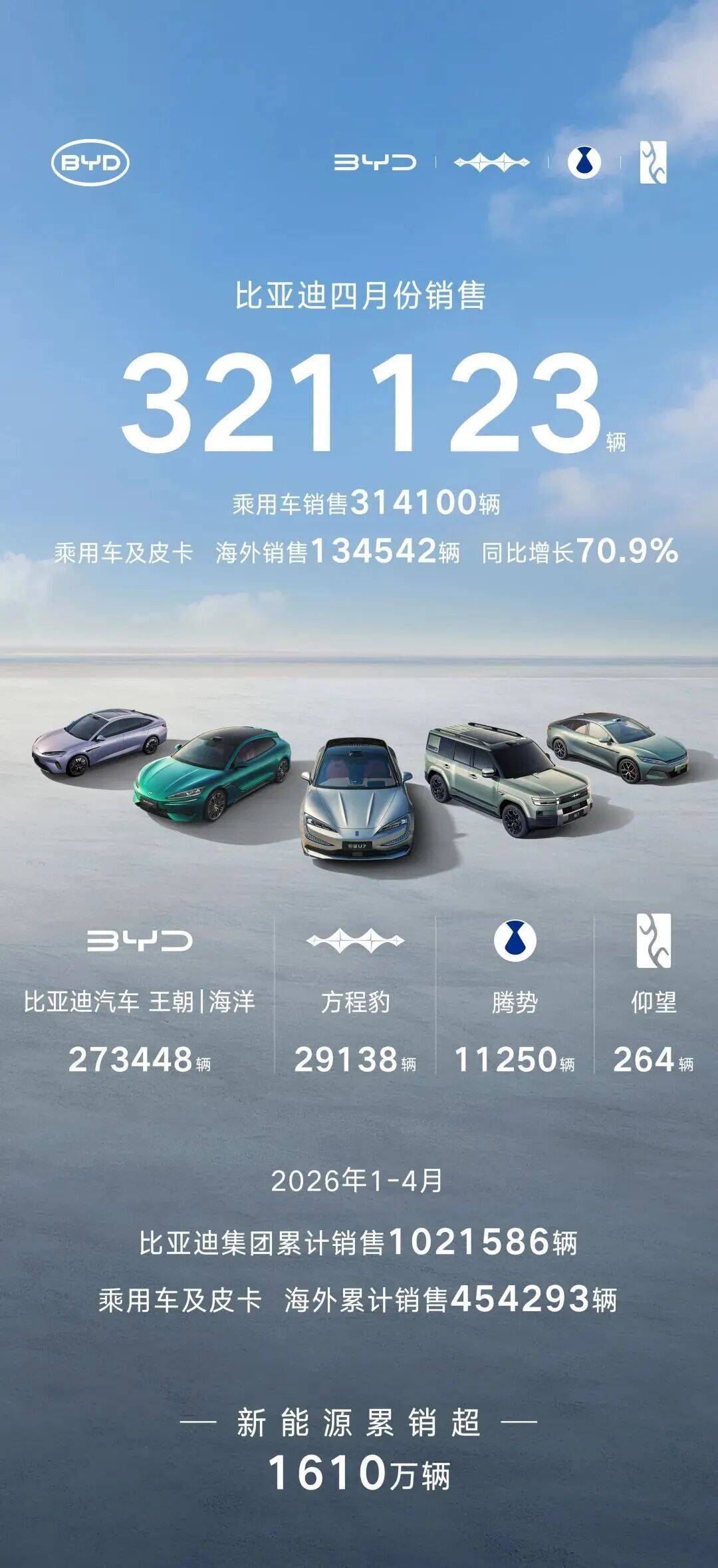 高德依托自身的空間智能技術(shù),深度融入比亞迪閃充的布局與推廣