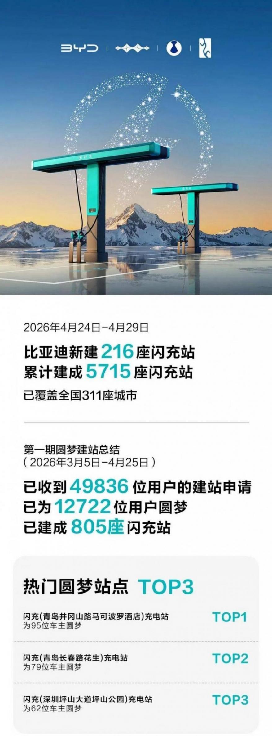高德依托自身的空間智能技術(shù),深度融入比亞迪閃充的布局與推廣
