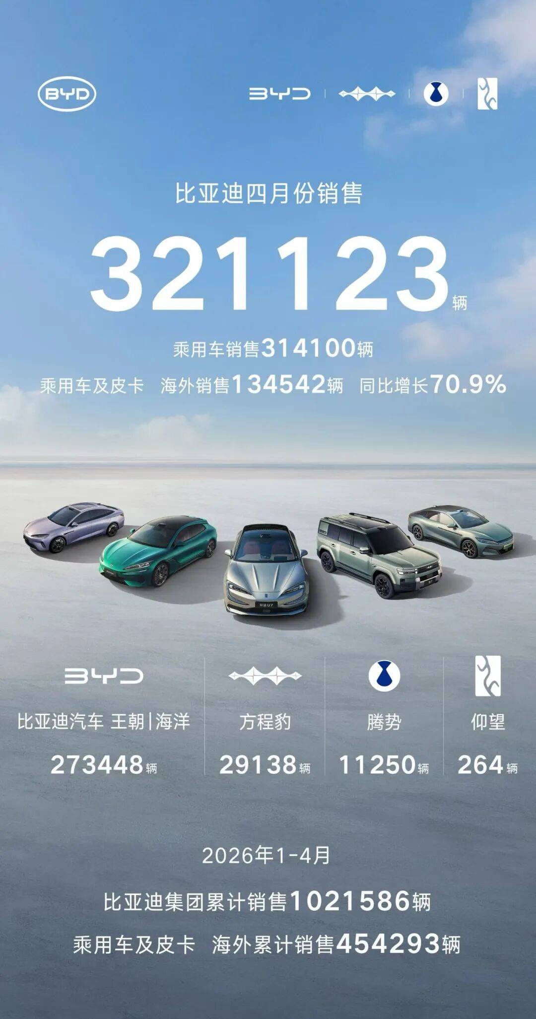 4月比亞迪共售出新能源乘用車314,100輛,純電乘用車共售出156,944輛,插混乘用車共售出157,156輛 1.jpg