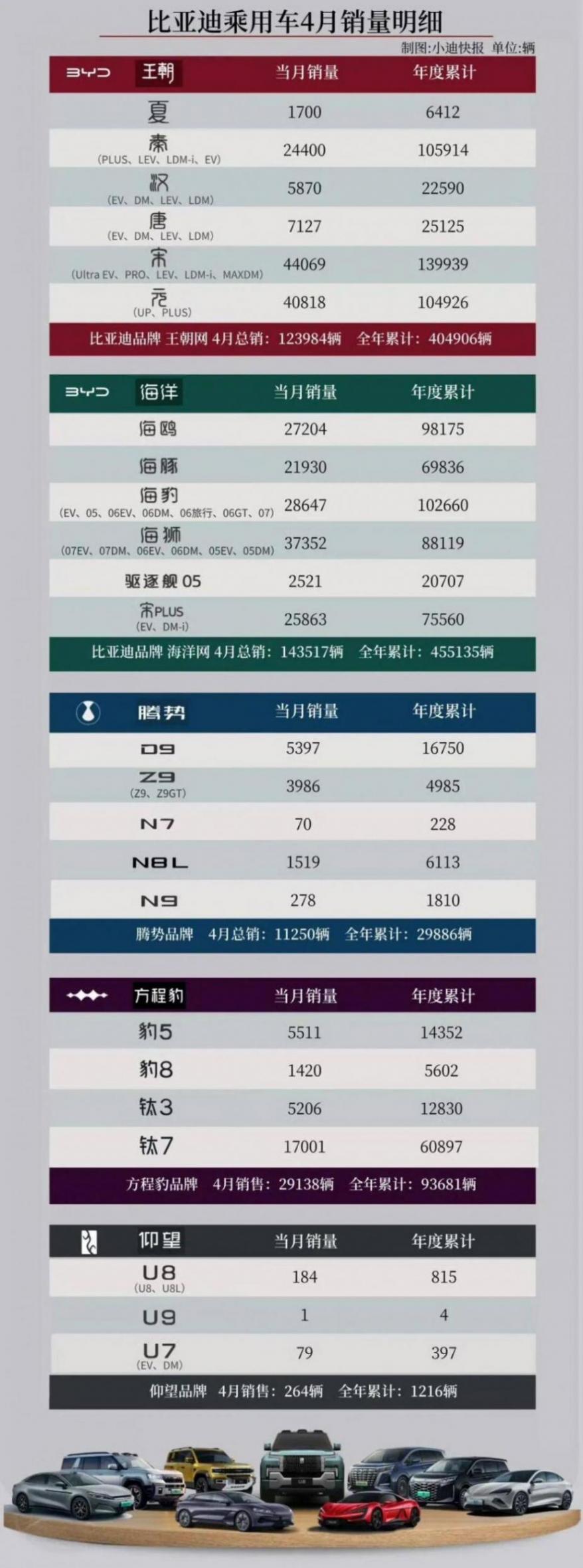 4月比亞迪共售出新能源乘用車314,100輛,純電乘用車共售出156,944輛,插混乘用車共售出157,156輛 2.jpg