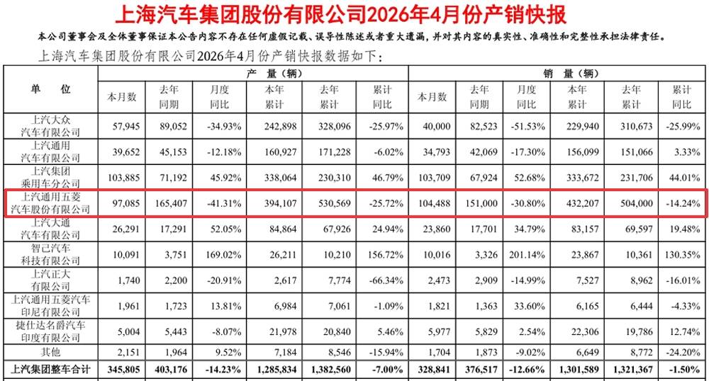4月銷量超10.4萬臺,上汽通用五菱有驚無險 2.jpg