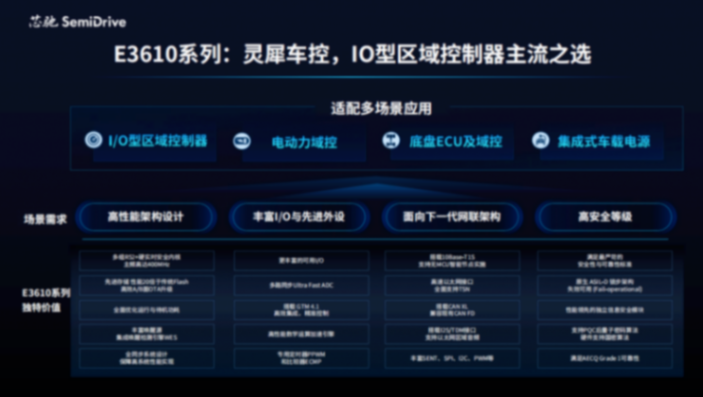 賦能中央超算E/E架構，芯馳重磅發布&ldquo;中央智控小腦AMU算力基座+IO型區域控制&rdquo;全套解決方案