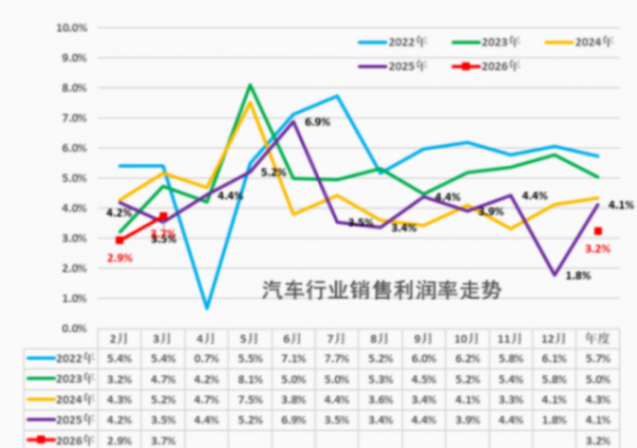 一季度汽車行業(yè)利潤率降至3.2%,上游成本高企,汽車行業(yè)利潤空間持續(xù)收窄 一季度汽車行業(yè)利潤率降至3.2%,難賺錢成行業(yè)縮影