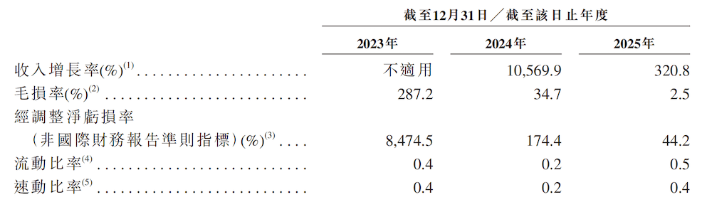 無人重卡黑馬赴港IPO！90后北航校友帶隊，三年營收暴漲450倍