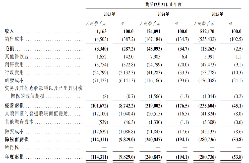 無人重卡黑馬赴港IPO！90后北航校友帶隊，三年營收暴漲450倍