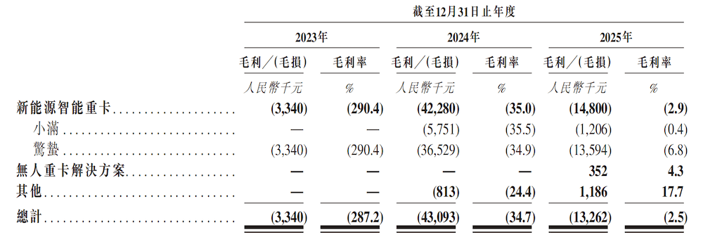 無人重卡黑馬赴港IPO！90后北航校友帶隊，三年營收暴漲450倍