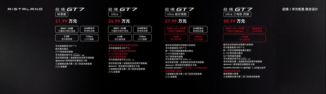 啟境GT7預(yù)售21.98萬(wàn)起!實(shí)打?qū)嵃选叨恕路牛?" alt="" /></p>
<p>說(shuō)白了,啟境GT7走的路子是:把原本高端車型上的技術(shù)往下放,讓普通消費(fèi)者花更少的錢就能摸到以前不敢想的配置,對(duì)于真正想買車的人來(lái)說(shuō),無(wú)疑多了個(gè)實(shí)打?qū)嵉男逻x項(xiàng)。</p>
<p>看具體產(chǎn)品信息之前,我們先聊聊大家選車時(shí)最糾結(jié)的市場(chǎng)現(xiàn)狀:20-30萬(wàn)價(jià)位的新能源轎跑,其實(shí)普遍存在一些讓人頭疼的問(wèn)題——純電車型續(xù)航容易虛標(biāo),跑長(zhǎng)途心里沒底;增程車的智能駕駛大多一般,市區(qū)通勤還是得全神貫注;更關(guān)鍵的是配置摳門,想要個(gè)舒服的座椅、好用的車機(jī),往往得選頂配才給。</p>
<p class="ql-align-center" data-index="1"><img src="http://m.interserv.com.cn/uploads/image/2026/0531/1S102OI1.png" title=
