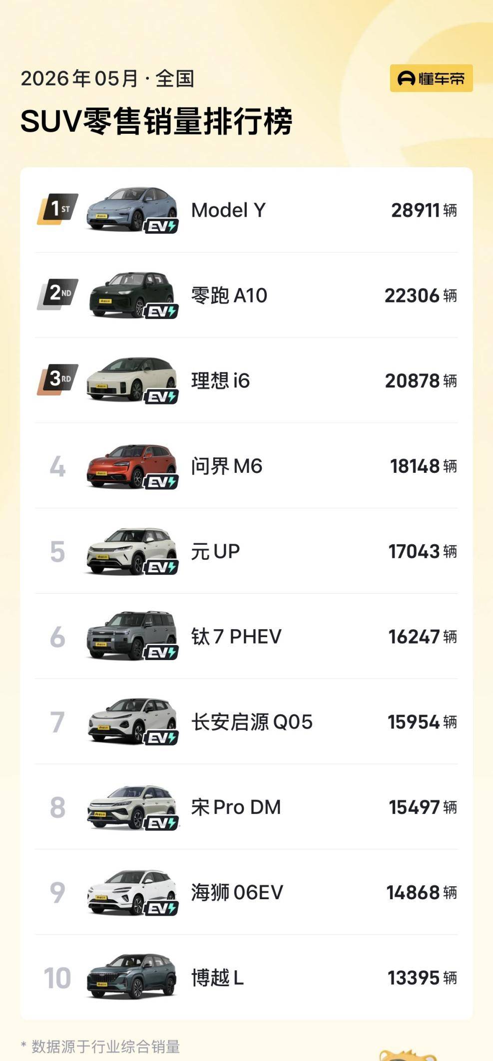 5月車型銷量排名出爐:Model 3重回前三,零跑A10首奪亞軍