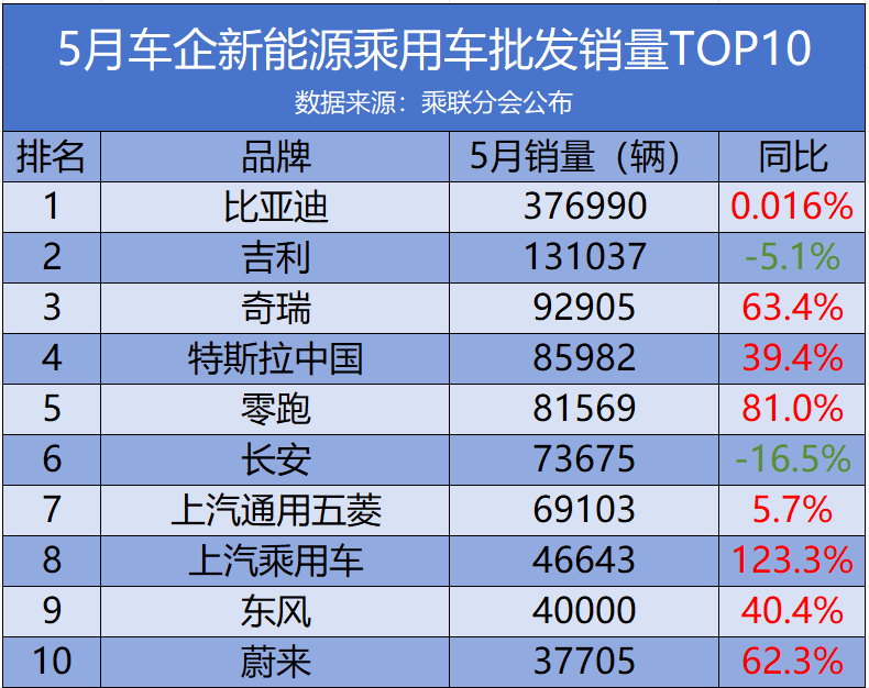 5月新能源乘用車批發銷量TOP10僅2品牌下跌,奇瑞進前三